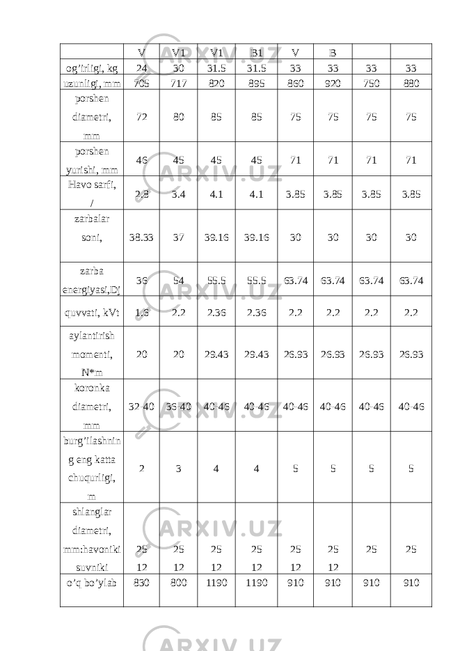 V V1 V1 B1 V B og’irligi, kg 24 30 31.5 31.5 33 33 33 33 uzunligi, mm 705 717 820 895 860 920 750 880 porshen diametri, mm 72 80 85 85 75 75 75 75 porshen yurishi, mm 46 45 45 45 71 71 71 71 Havo sarfi, / 2.8 3.4 4.1 4.1 3.85 3.85 3.85 3.85 zarbalar soni, 38.33 37 39.16 39.16 30 30 30 30 zarba energiyasi,Dj 36 54 55.5 55.5 63.74 63.74 63.74 63.74 quvvati, kVt 1.6 2.2 2.36 2.36 2.2 2.2 2.2 2.2 aylantirish momenti, N*m 20 20 29.43 29.43 26.93 26.93 26.93 26.93 koronka diametri, mm 32-40 36-40 40-46 40-46 40-46 40-46 40-46 40-46 burg’ilashnin g eng katta chuqurligi, m 2 3 4 4 5 5 5 5 shlanglar diametri, mm:havoniki suvniki 25 12 25 12 25 12 25 12 25 12 25 12 25 25 o’q bo’ylab 830 800 1190 1190 910 910 910 910 