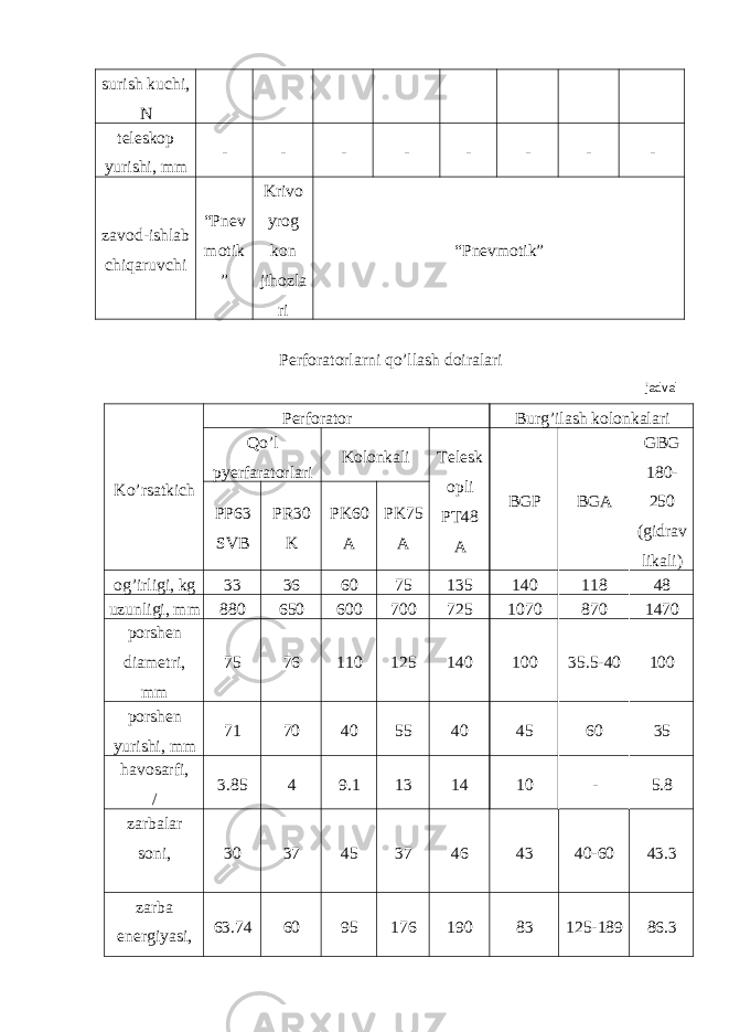 surish kuchi, N teleskop yurishi, mm - - - - - - - - zavod-ishlab chiqaruvchi “Pnev motik ” Krivo yrog kon jihozla ri “Pnevmotik” Perforatorlarni qo’llash doiralari jadval Ko’rsatkich Perforator Burg’ilash kolonkalari Qo’l pyerfaratorlari Kolonkali Telesk opli PT48 A BGP BGA GBG 180- 250 (gidrav likali)PP63 SVB PR30 K PK60 A PK75 A og’irligi, kg 33 36 60 75 135 140 118 48 uzunligi, mm 880 650 600 700 725 1070 870 1470 porshen diametri, mm 75 76 110 125 140 100 35.5-40 100 porshen yurishi, mm 71 70 40 55 40 45 60 35 havosarfi, / 3.85 4 9.1 13 14 10 - 5.8 zarbalar soni, 30 37 45 37 46 43 40-60 43.3 zarba energiyasi, 63.74 60 95 176 190 83 125-189 86.3 