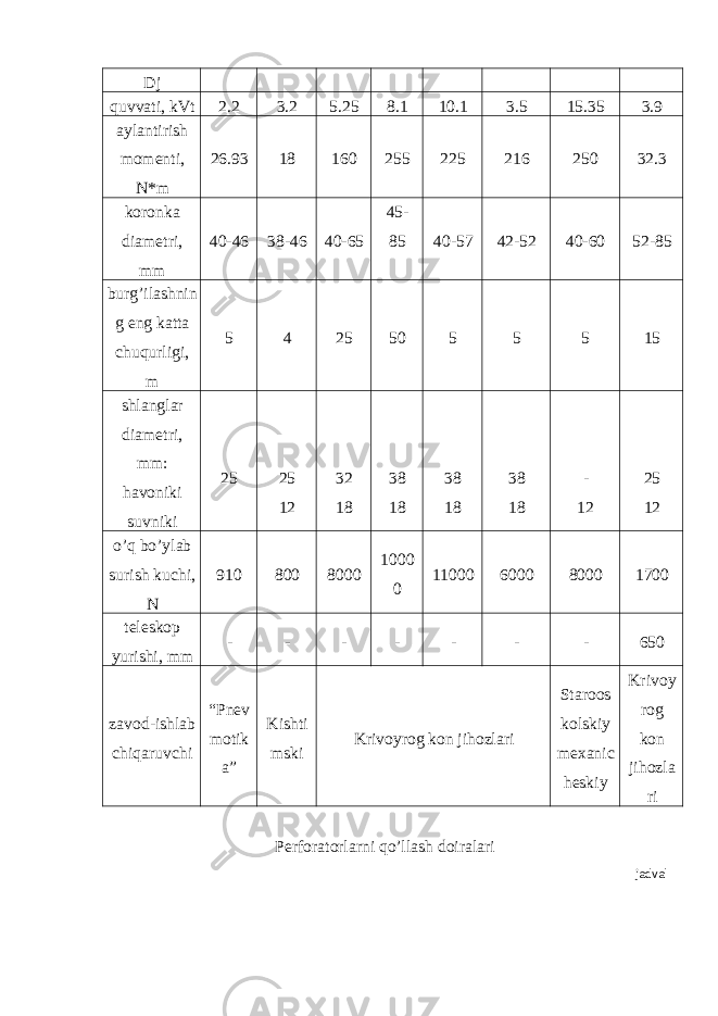 Dj quvvati, kVt 2.2 3.2 5.25 8.1 10.1 3.5 15.35 3.9 aylantirish momenti, N*m 26.93 18 160 255 225 216 250 32.3 koronka diametri, mm 40-46 38-46 40-65 45- 85 40-57 42-52 40-60 52-85 burg’ilashnin g eng katta chuqurligi, m 5 4 25 50 5 5 5 15 shlanglar diametri, mm: havoniki suvniki 25 25 12 32 18 38 18 38 18 38 18 - 12 25 12 o’q bo’ylab surish kuchi, N 910 800 8000 1000 0 11000 6000 8000 1700 teleskop yurishi, mm - - - - - - - 650 zavod-ishlab chiqaruvchi “Pnev motik a” Kishti mski Krivoyrog kon jihozlari Staroos kolskiy mexanic heskiy Krivoy rog kon jihozla ri Perforatorlarni qo’llash doiralari jadval 