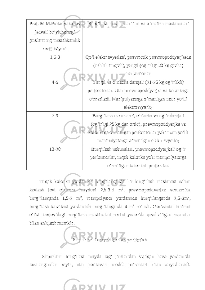 Prof. M.M.Protodyakonov jadvali bo’yicha tog’ jinslarining mustahkamlik koeffitsiyenti Burg’ilash mashinalari turi va o’rnatish moslamalari 1,5-3 Qo’l elektr svyerlasi, pnevmotik pnevmopoddyerjkada (ushlab turgich), yengil (og’irligi 20 kg gacha) perforatorlar 4-6 Yengil va o’rtacha darajali (21-25 kg og’irlikli) perforatorlar. Ular pnevmopoddyerjka va kolonkaga o’rnatiladi. Manipulyatorga o’rnatilgan uzun yo’lli elektrosvyerlo; 7-9 Burg’ilash uskunalari, o’rtacha va og’ir darajali (og’irligi 25 kg dan ortiq), pnevmopoddyerjka va kolonkaga o’rnatilgan perforatorlar yoki uzun yo’lli manipulyatorga o’rnatilgan elektr svyerlo; 10-20 Burg’ilash uskunalari, pnevmopoddyerjkali og’ir perforatorlar, tirgak kolonka yoki manipulyatorga o’rnatilgan kolonkali perforator. Tirgak kolonka yordamida burg’ilanganda bir burg’ilash mashinasi uchun kavlash joyi o’rtacha maydoni 2,5-3,5 m 2 , pnevmopoddyerjka yordamida burg’ilanganda 1,5-2 m 2 , manipulyator yordamida burg’ilanganda 2,5-3m 2 , burg’ilash karetkasi yordamida burg’ilanganda 4 m 2 bo’ladi. Gorizontal lahimni o’tish kavjoyidagi burg’ilash mashinalari sonini yuqorida qayd etilgan raqamlar bilan aniqlash mumkin. Shpurlarni zaryadlash va portlatish Shpurlarni burg’ilash mayda tog’ jinslaridan siqilgan havo yordamida tozalangandan keyin, ular portlovchi modda patronlari bilan zaryadlanadi. 