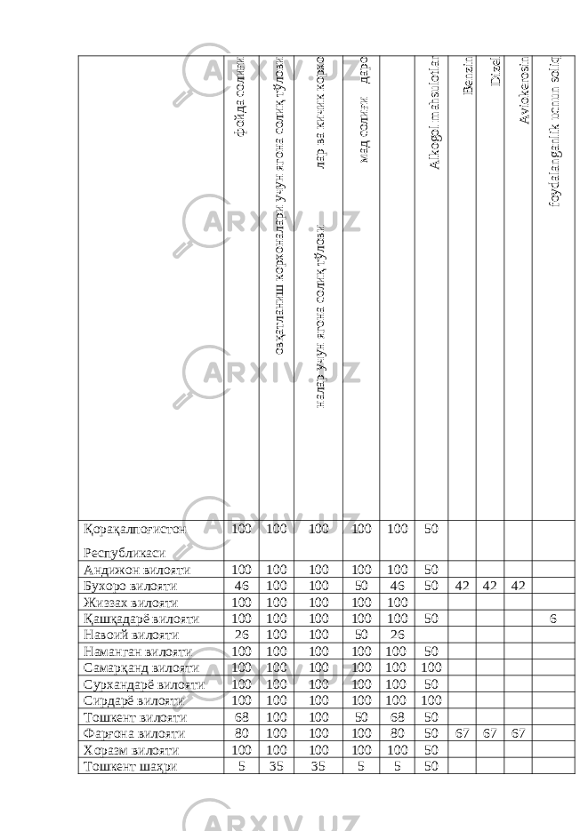  фойда солиғи овқатланиш корхоналари учун ягона солиқ тўлови лар ва кичик корхо налар учун ягона солиқ тўлови даро мад солиғи foydalanganlik ucnun soliq A lkogol m ahsulotlar Benzin D izel A viokerosin Қорақалпоғистон Республикаси 100 100 100 100 100 50 Андижон вилояти 100 100 100 100 100 50 Бухоро вилояти 46 100 100 50 46 50 42 42 42 Жиззах вилояти 100 100 100 100 100 Қашқадарё вилояти 100 100 100 100 100 50 6 Навоий вилояти 26 100 100 50 26 Наманган вилояти 100 100 100 100 100 50 Самарқанд вилояти 100 100 100 100 100 100 Сурхандарё вилояти 100 100 100 100 100 50 Сирдарё вилояти 100 100 100 100 100 100 Тошкент вилояти 68 100 100 50 68 50 Фарғона вилояти 80 100 100 100 80 50 67 67 67 Хоразм вилояти 100 100 100 100 100 50 Тошкент шаҳри 5 35 35 5 5 50 