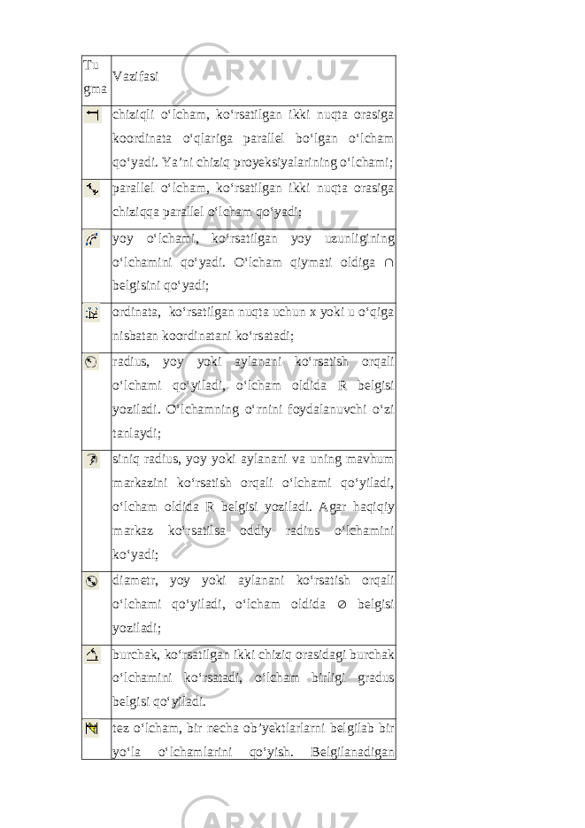 Tu g ma Vazifasi chiziqli o‘lcham, ko‘rsatilgan ikki nuqta orasiga koordinata o‘qlariga parallel bo‘lgan o‘lcham qo‘yadi. Ya’ni chiziq proyeksiyalarining o‘lchami; parallel o‘lcham, ko‘rsatilgan ikki nuqta orasiga chiziqqa parallel o‘lcham qo‘yadi; yoy o‘lchami, ko‘rsatilgan yoy uzunligining o‘lchamini qo‘yadi. O‘lcham qiymati oldiga  belgisini qo‘yadi; ordinata, ko‘rsatilgan nuqta uchun x yoki u o‘qiga nisbatan koordinatani ko‘rsatadi; radius, yoy yoki aylanani ko‘rsatish orqali o‘lchami qo‘yiladi, o‘lcham oldida R belgisi yoziladi. O‘lchamning o‘rnini foydalanuvchi o‘zi tanlaydi; siniq radius, yoy yoki aylanani va uning mavhum markazini ko‘rsatish orqali o‘lchami qo‘yiladi, o‘lcham oldida R belgisi yoziladi. Agar haqiqiy markaz ko‘rsatilsa oddiy radius o‘lchamini ko‘yadi; diametr, yoy yoki aylanani ko‘rsatish orqali o‘lchami qo‘yiladi, o‘lcham oldida  belgisi yoziladi; burchak, ko‘rsatilgan ikki chiziq orasidagi burchak o‘lchamini ko‘rsatadi, o‘lcham birligi gradus belgisi qo‘yiladi. tez o ‘ lcham , bir necha ob ’ yektlarlarni belgilab bir yo ‘ la o ‘ lchamlarini qo ‘ yish . Belgilanadigan 